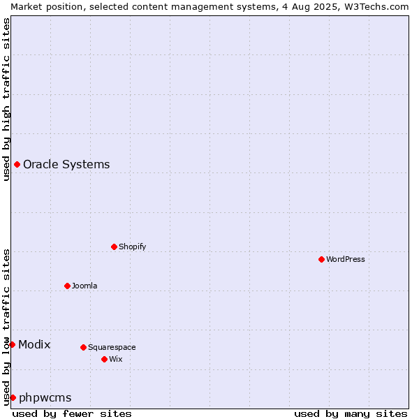 Market position of Oracle Systems vs. phpwcms vs. Modix