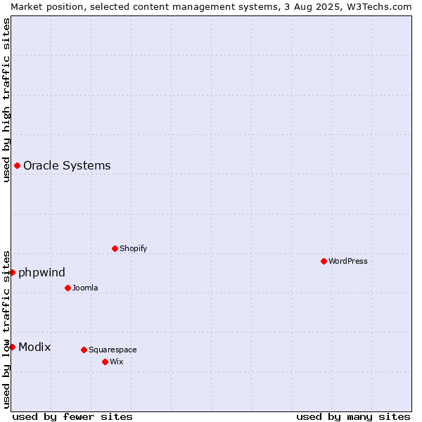 Market position of Oracle Systems vs. Modix vs. phpwind