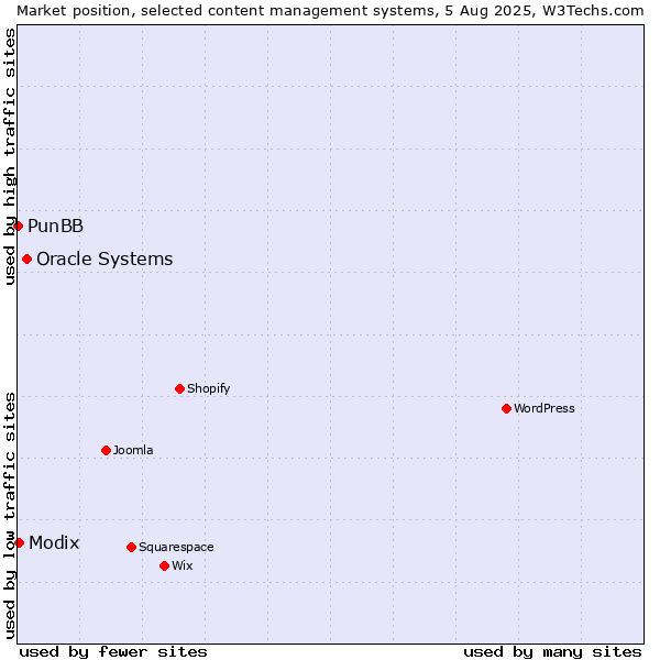 Market position of Oracle Systems vs. Modix vs. PunBB