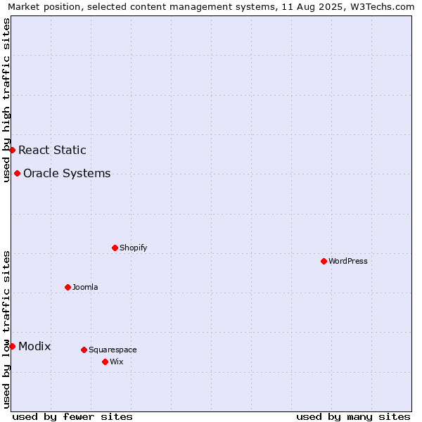 Market position of Oracle Systems vs. Modix vs. React Static