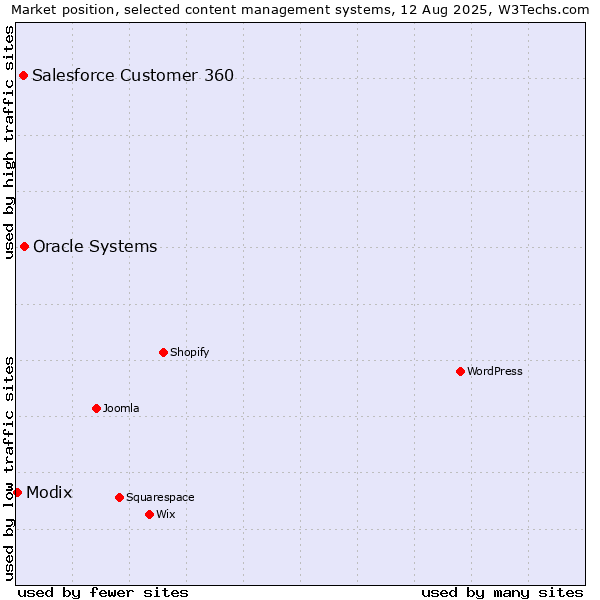 Market position of Oracle Systems vs. Salesforce Customer 360 vs. Modix