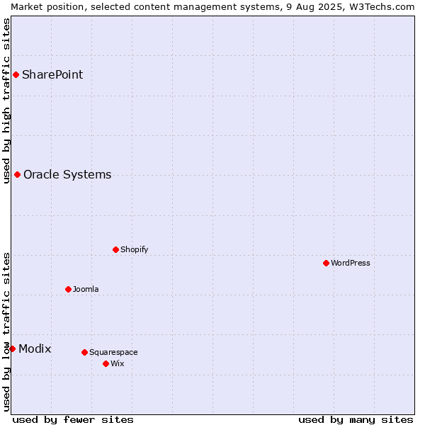 Market position of Oracle Systems vs. SharePoint vs. Modix