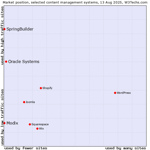 Market position of Oracle Systems vs. Modix vs. SpringBuilder