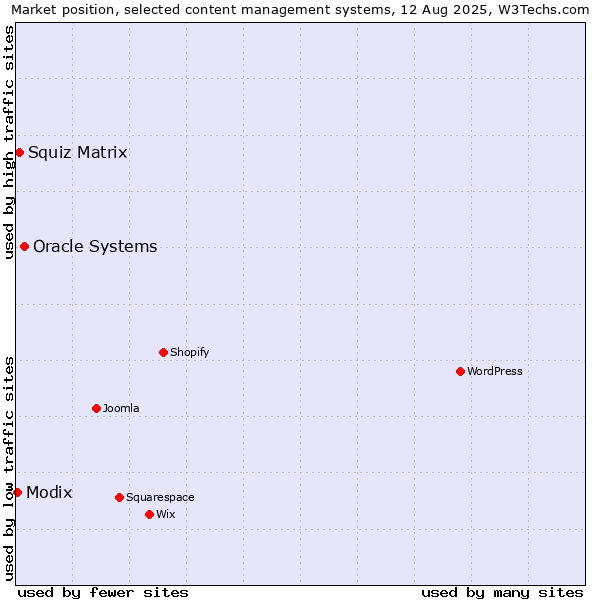 Market position of Oracle Systems vs. Squiz Matrix vs. Modix