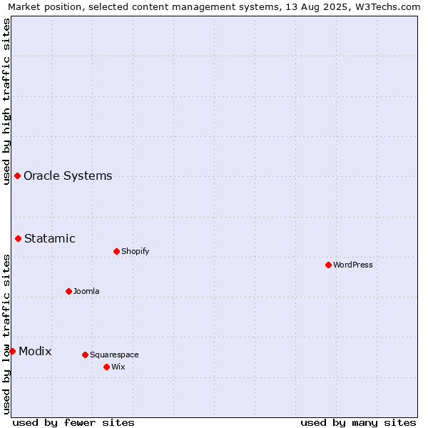 Market position of Statamic vs. Oracle Systems vs. Modix