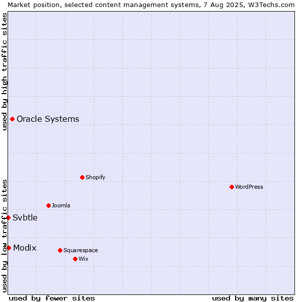 Market position of Oracle Systems vs. Modix vs. Svbtle