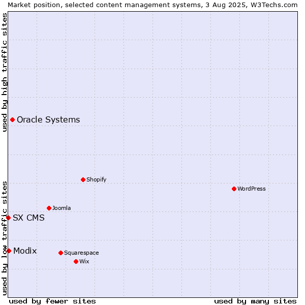 Market position of Oracle Systems vs. Modix vs. SX CMS