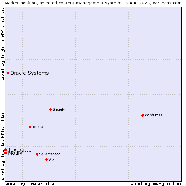 Market position of Oracle Systems vs. Textpattern vs. Modix