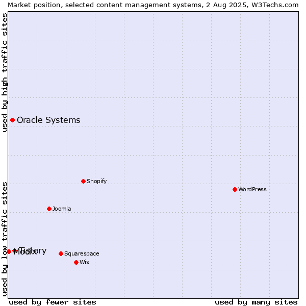 Market position of Tistory vs. Oracle Systems vs. Modix