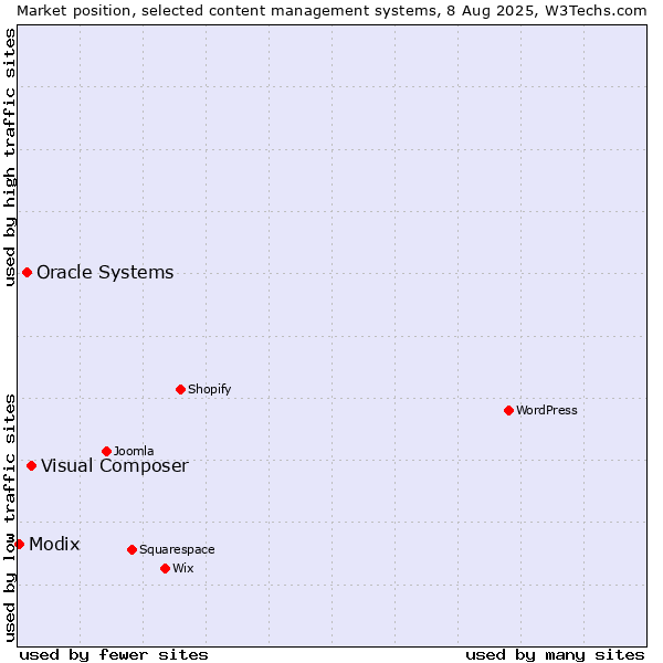 Market position of Visual Composer vs. Oracle Systems vs. Modix