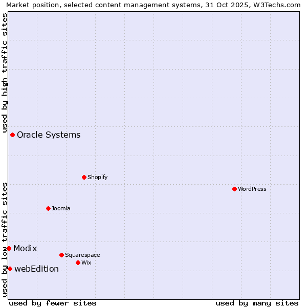 Market position of Oracle Systems vs. webEdition vs. Modix