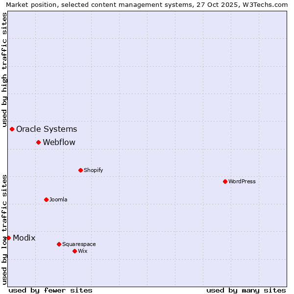 Market position of Webflow vs. Oracle Systems vs. Modix