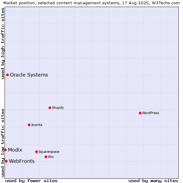 Market position of Oracle Systems vs. WebFronts vs. Modix