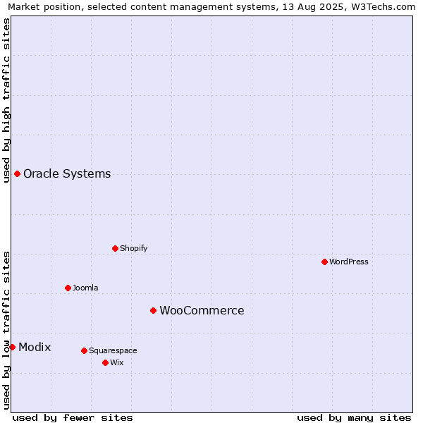 Market position of WooCommerce vs. Oracle Systems vs. Modix