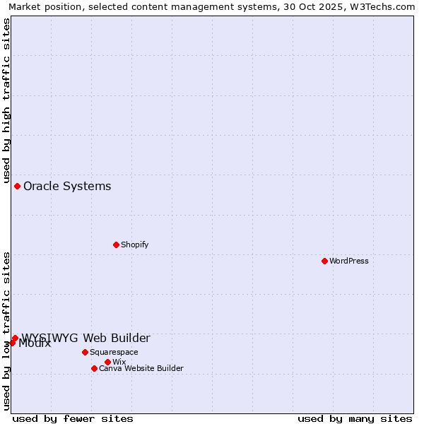 Market position of Oracle Systems vs. WYSIWYG Web Builder vs. Modix