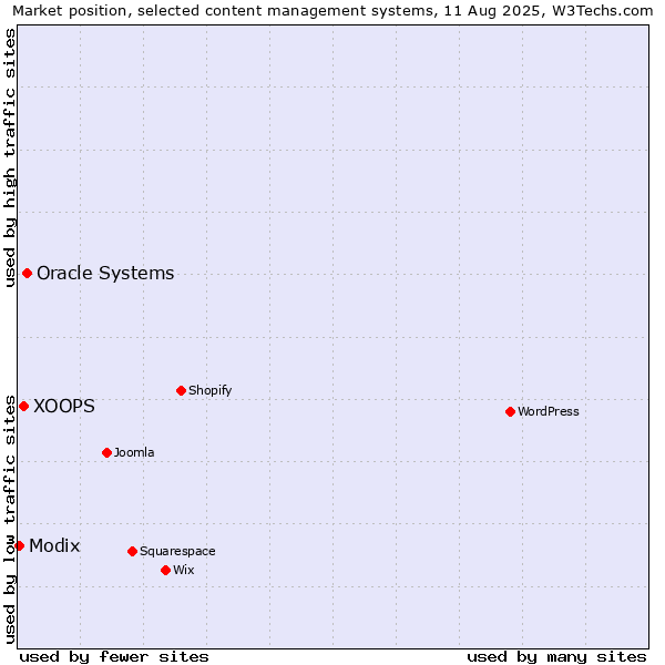 Market position of Oracle Systems vs. XOOPS vs. Modix