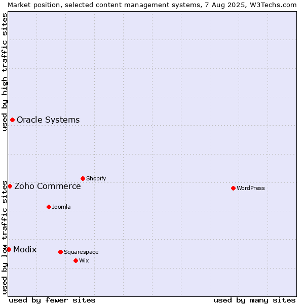 Market position of Oracle Systems vs. Zoho Commerce vs. Modix