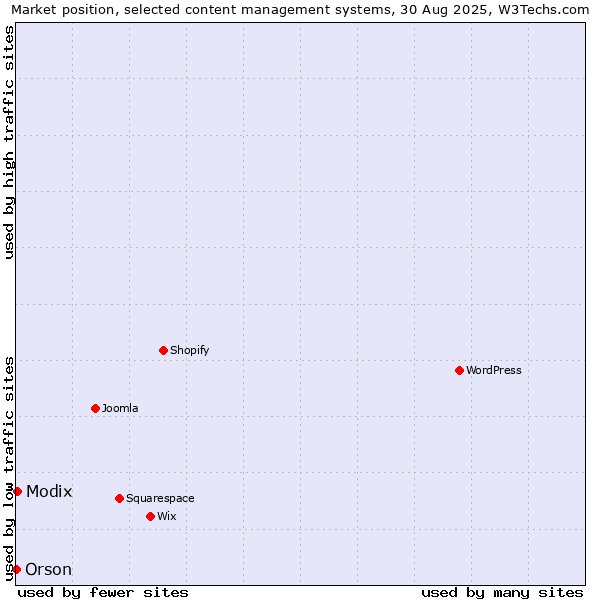 Market position of Modix vs. Orson