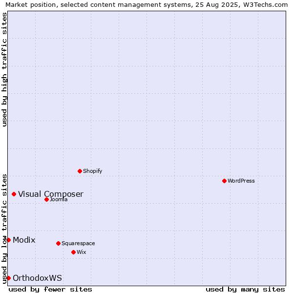 Market position of Visual Composer vs. Modix vs. OrthodoxWS