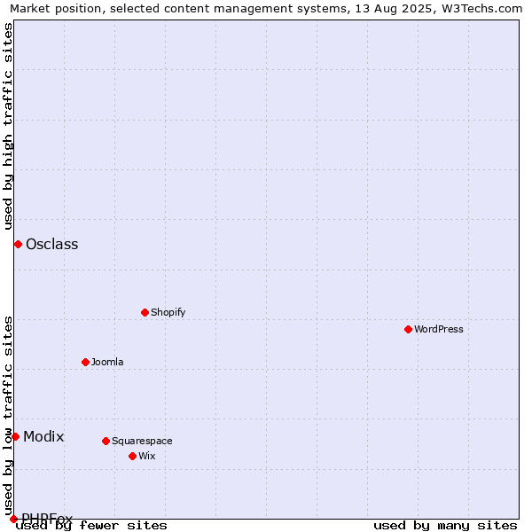 Market position of Osclass vs. Modix vs. PHPFox