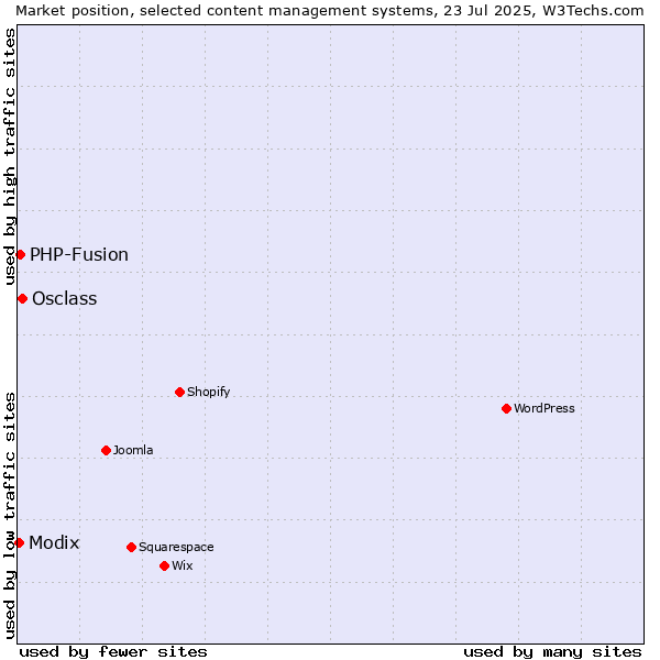 Market position of Osclass vs. PHP-Fusion vs. Modix