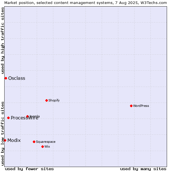 Market position of ProcessWire vs. Osclass vs. Modix