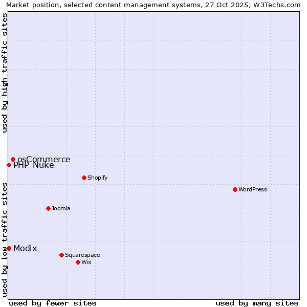 Market position of osCommerce vs. Modix vs. PHP-Nuke