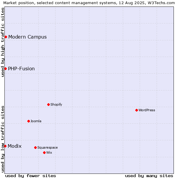 Market position of Modern Campus vs. PHP-Fusion vs. Modix