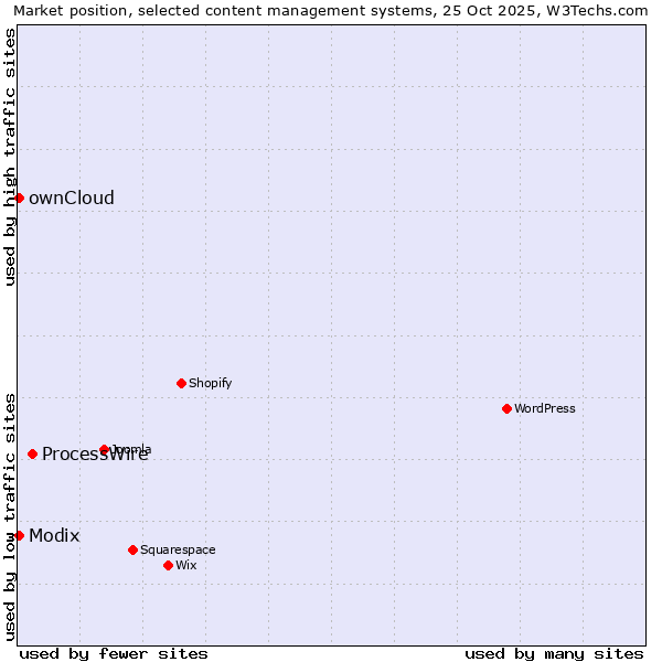 Market position of ProcessWire vs. ownCloud vs. Modix