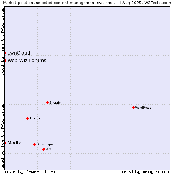 Market position of ownCloud vs. Modix vs. Web Wiz Forums
