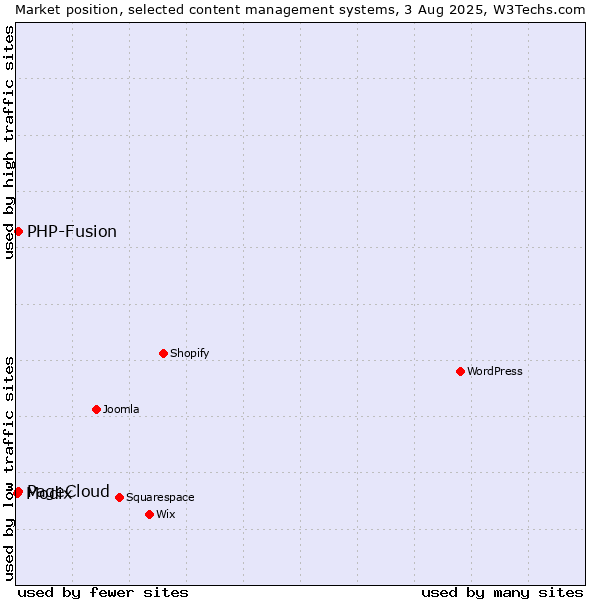 Market position of PHP-Fusion vs. PageCloud vs. Modix