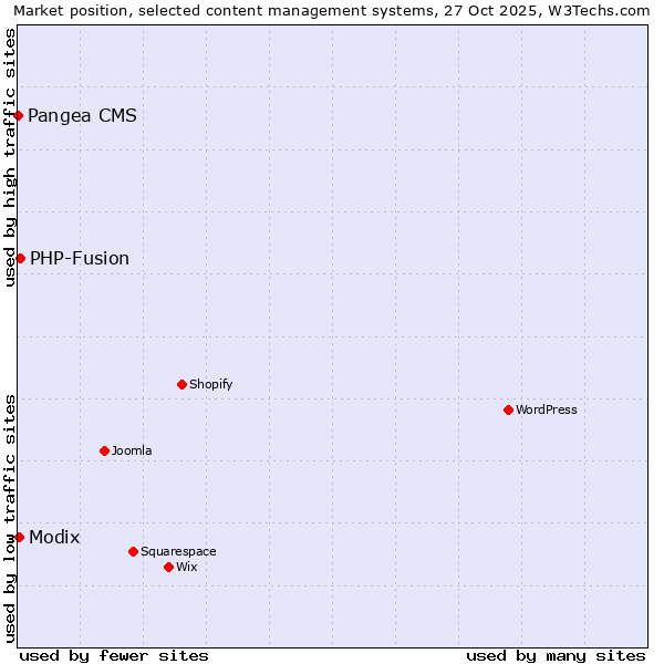 Market position of PHP-Fusion vs. Modix vs. Pangea CMS