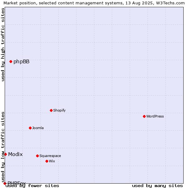 Market position of phpBB vs. Modix vs. PHPFox