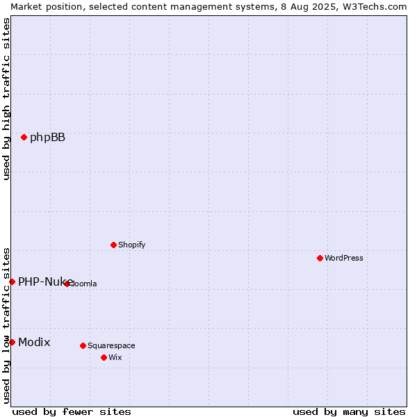 Market position of phpBB vs. Modix vs. PHP-Nuke