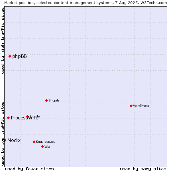 Market position of phpBB vs. ProcessWire vs. Modix