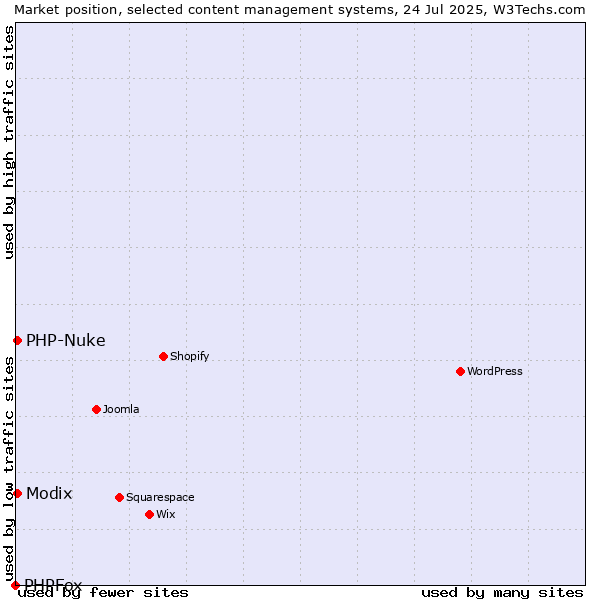 Market position of Modix vs. PHP-Nuke vs. PHPFox