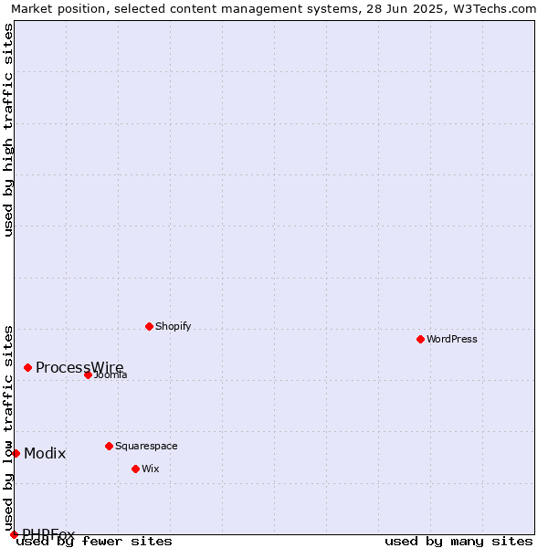 Market position of ProcessWire vs. Modix vs. PHPFox