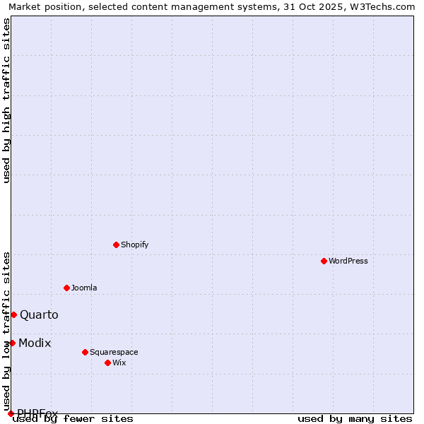Market position of Quarto vs. Modix vs. PHPFox