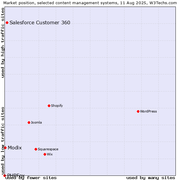 Market position of Salesforce Customer 360 vs. Modix vs. PHPFox