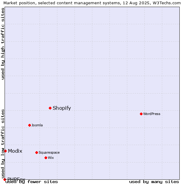 Market position of Shopify vs. Modix vs. PHPFox