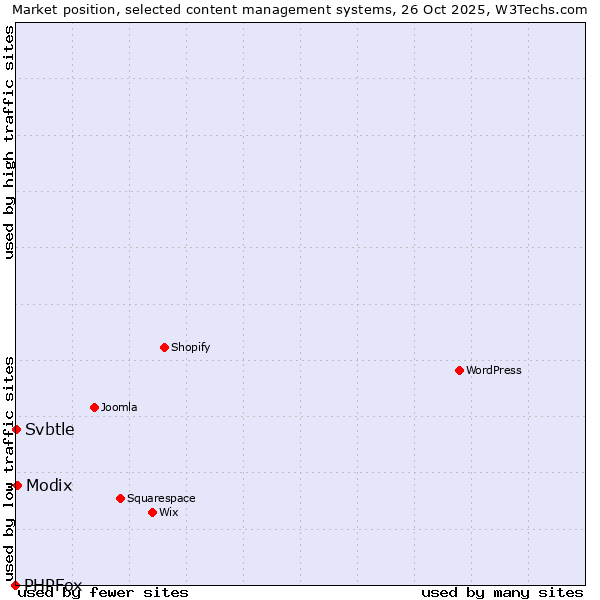 Market position of Modix vs. Svbtle vs. PHPFox