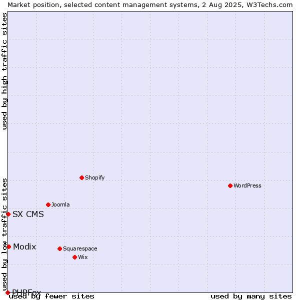 Market position of Modix vs. SX CMS vs. PHPFox