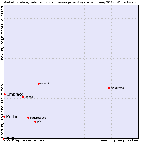 Market position of Umbraco vs. Modix vs. PHPFox