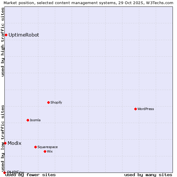 Market position of UptimeRobot vs. Modix vs. PHPFox