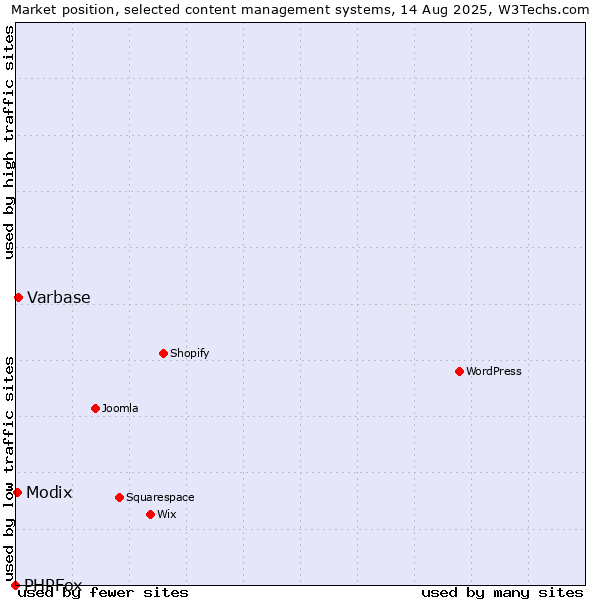 Market position of Varbase vs. Modix vs. PHPFox