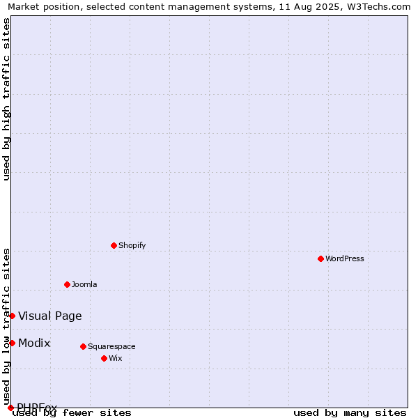 Market position of Visual Page vs. Modix vs. PHPFox