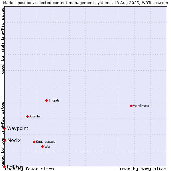 Market position of Modix vs. Waypoint vs. PHPFox