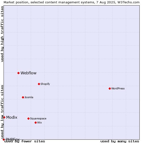 Market position of Webflow vs. Modix vs. PHPFox
