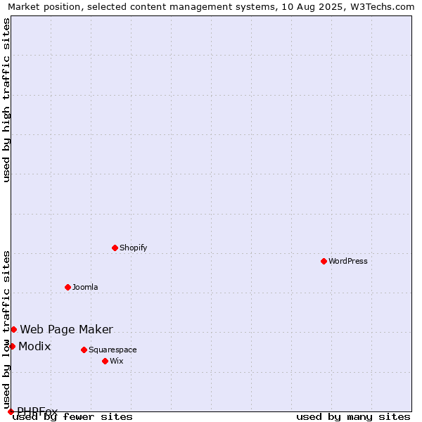 Market position of Web Page Maker vs. Modix vs. PHPFox