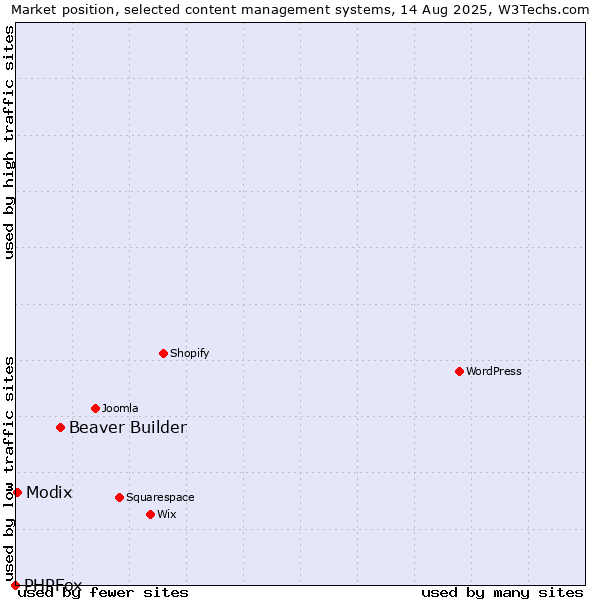 Market position of Beaver Builder vs. Modix vs. PHPFox